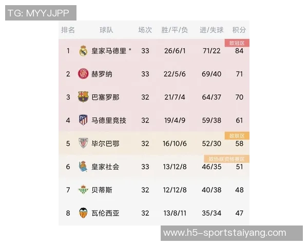 西甲最新动态巴萨登顶皇马明晨挑战赫罗纳马竞紧随其后升至第三